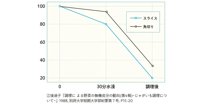 皮をむくと栄養価が半分に激減!