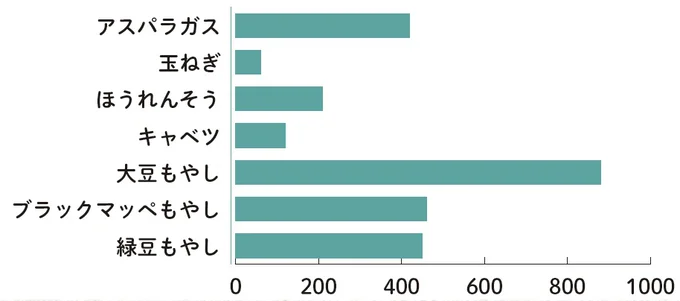 疲労回復のアスパラギン酸はアスパラガスの2倍!