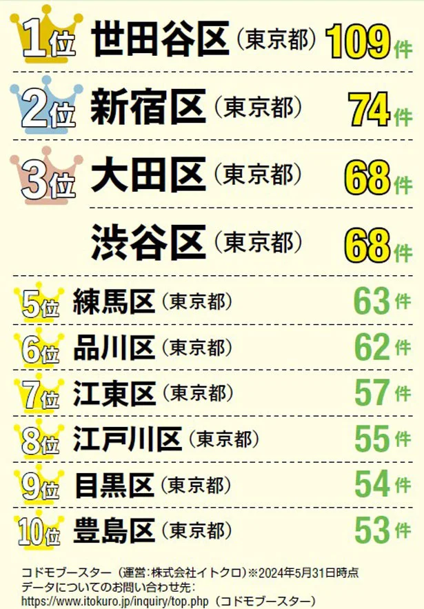 ダンススクールランキング