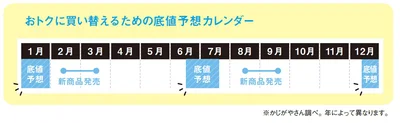 おトクに買い替えるための底値予想カレンダー