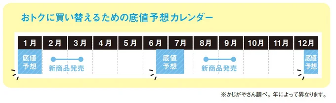 おトクに買い替えるための底値予想カレンダー