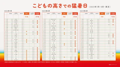 子どもの高さでの猛暑日は大人の倍以上！