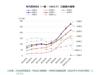 NISA口座の開設数は2020年末からの3年間で20代が約3倍、30代は約2倍に増加しています。