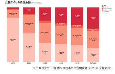 女性のクレカ積立金額