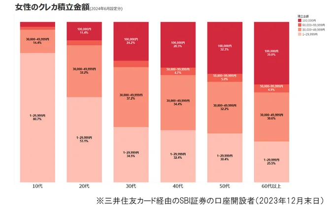 女性のクレカ積立金額