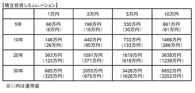 積み立て投資シミュレーション