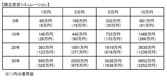 積み立て投資シミュレーション