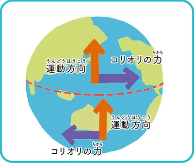 コリオリの力