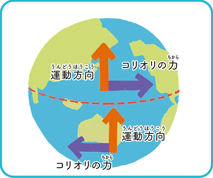 コリオリの力