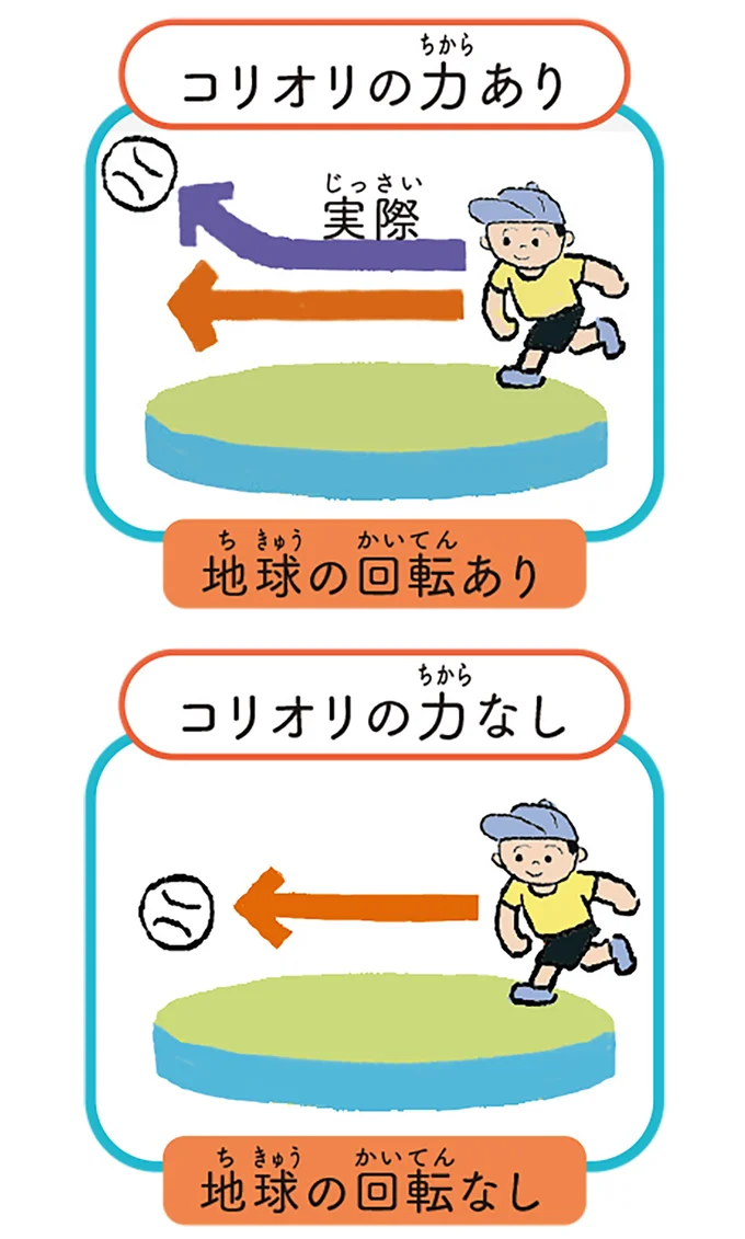 コリオリの力が働いていると、ボールを投げた時の進行方向が意図した方向より右にそれたように見える