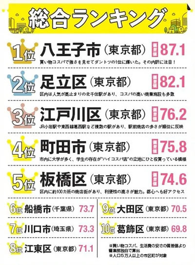 首都圏のコスパ最強シティ総合ランキング