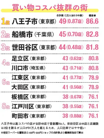 買い物コスパ抜群の街ランキング