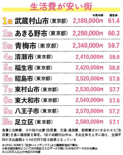 生活費が安い街ランキング