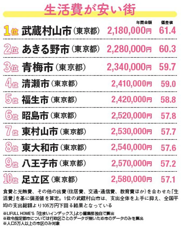 生活費が安い街ランキング