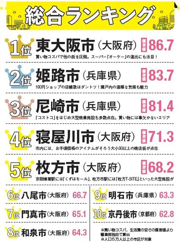 関西のコスパ最強シティ総合ランキング