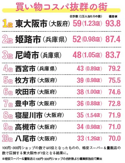 買い物コスパ抜群の街ランキング