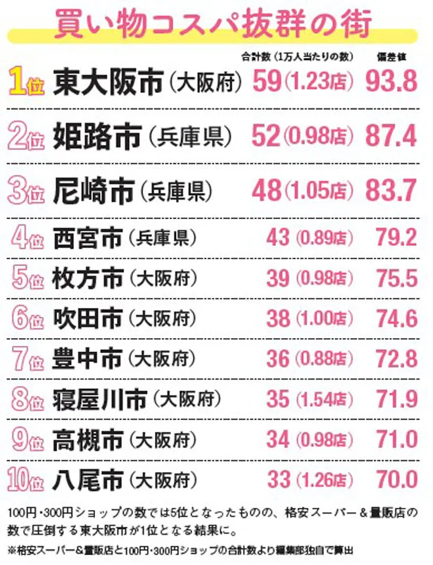 買い物コスパ抜群の街ランキング