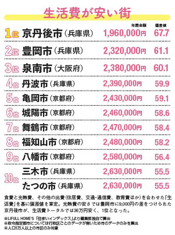 生活費が安い街ランキング