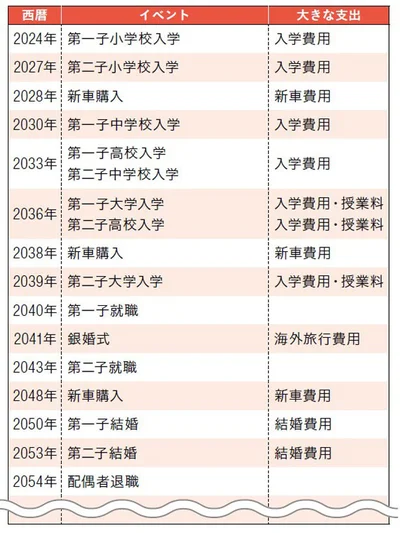ライフプランは現在の家族構成、収入とローン返済を想定した支出、金融資産を洗い出してシミュレーション。