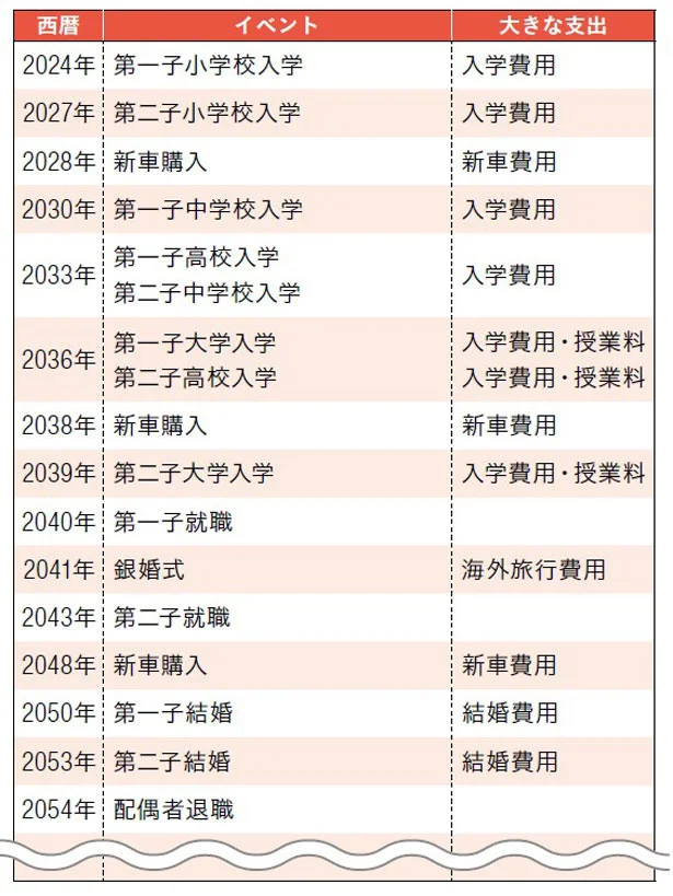ライフプランは現在の家族構成、収入とローン返済を想定した支出、金融資産を洗い出してシミュレーション。