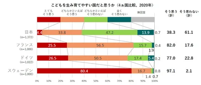 4カ国にきく「自国はこどもを生み育てやすい国ですか」