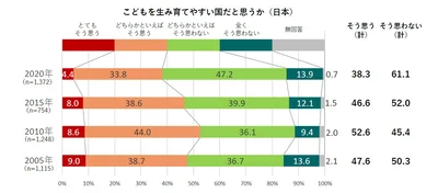  「自国はこどもを生み育てやすい国ですか」という質問への、日本の回答の変遷