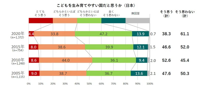  「自国はこどもを生み育てやすい国ですか」という質問への、日本の回答の変遷
