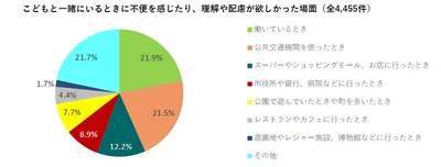 こどもと一緒にいるときに不便を感じたり、理解や配慮が欲しかった場面は