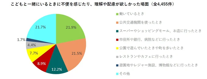 こどもと一緒にいるときに不便を感じたり、理解や配慮が欲しかった場面は