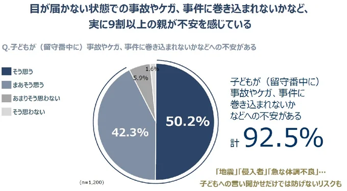子どもだけで留守番している際に不安を感じていますか?