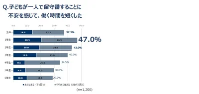 子どもが一人で留守番することに不安を感じて、働く時間を短くしましたか？
