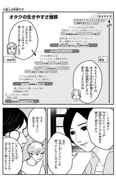オタクの生きやすさ推移