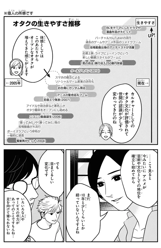 オタクの生きやすさ推移