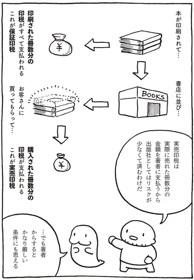 保証印税と実売印税