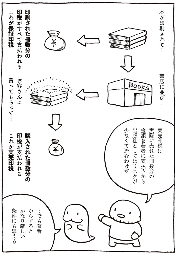 保証印税と実売印税