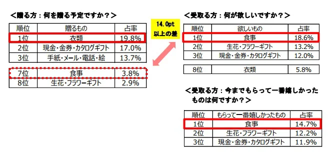 【画像を見る】表 プレゼント内容について質問別の比較