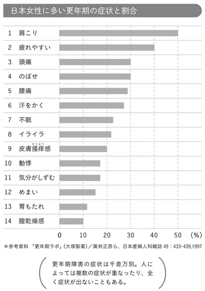 日本女性に多い更年期の症状と割合