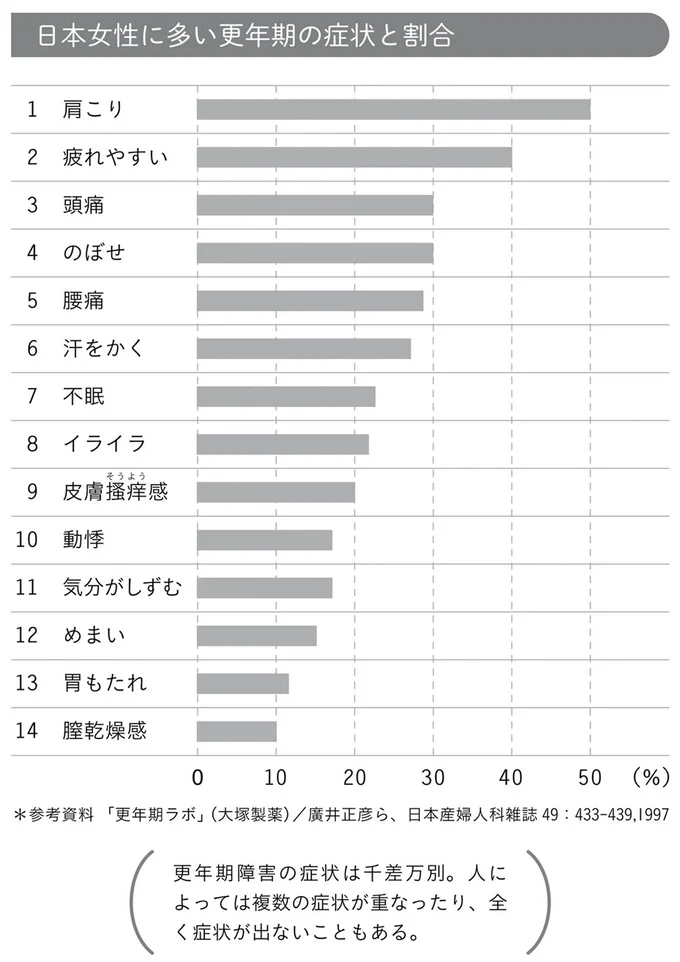 日本女性に多い更年期の症状と割合