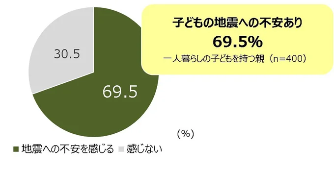図11 一人暮らしの子どもの地震への不安を感じる
