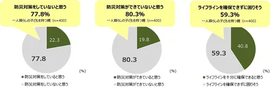 図12　一人暮らしをする子どもの防災対策は・・・
