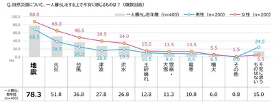 図1-一人暮らしをする上で不安に感じる自然災害