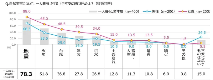 図1-一人暮らしをする上で不安に感じる自然災害