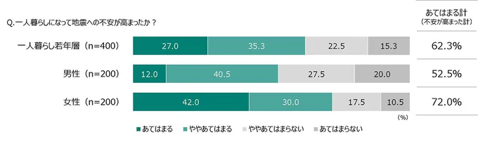 図2 地震への不安