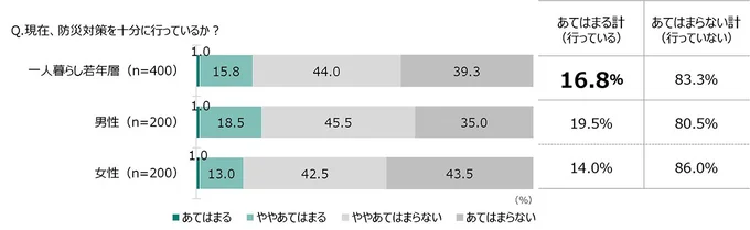 図4　現在の防災対策