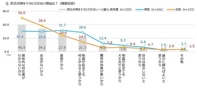 図６　防災対策を十分に行わない理由