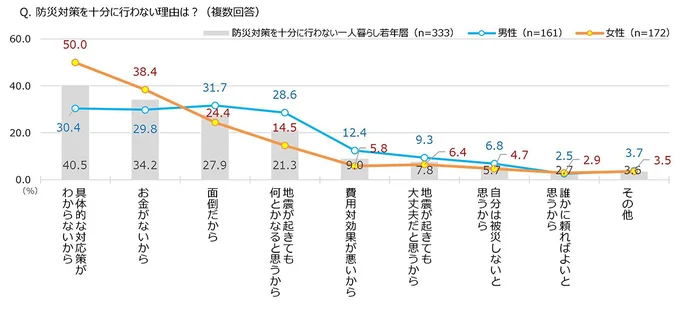 図6 防災対策を十分に行わない理由