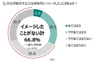 図７　自分が被災することを具体的にイメージした経験