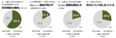 図13　災害対策に関する、一人暮らしをする子どもとのコミュニケーション