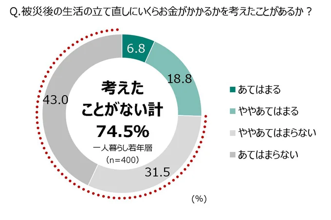 図８　被災した際、生活の立て直しにお金のかかることを考えた経験