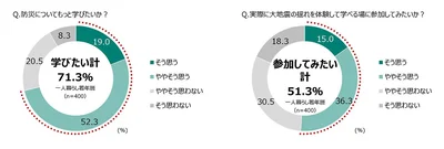 図10　一人暮らし弱演奏の防災についての意識